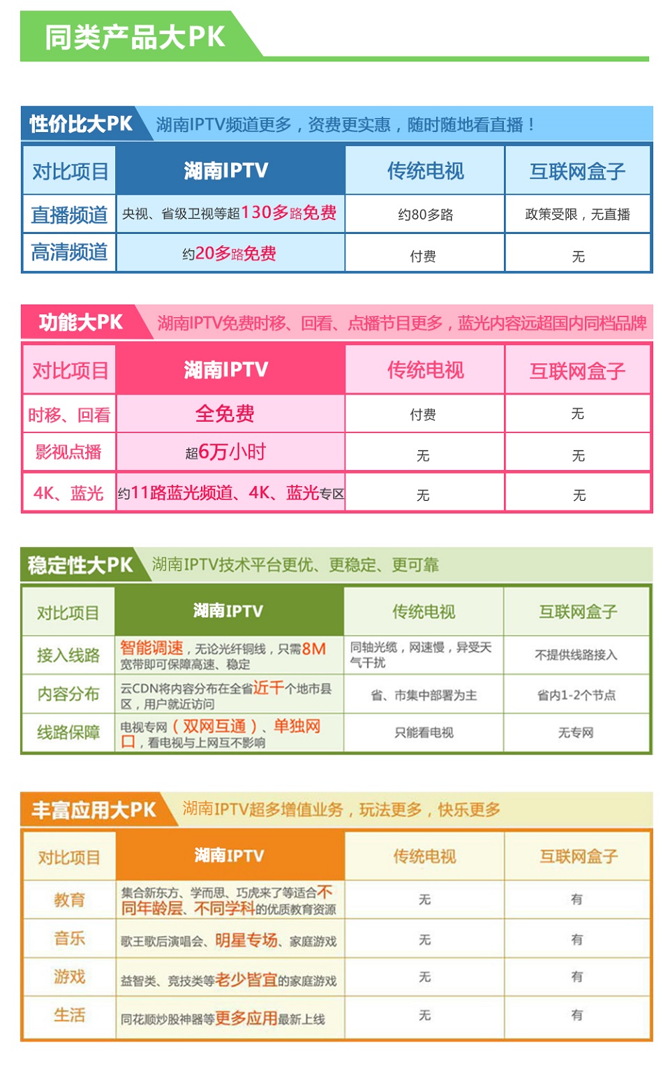 电信iptv与其它电视对比