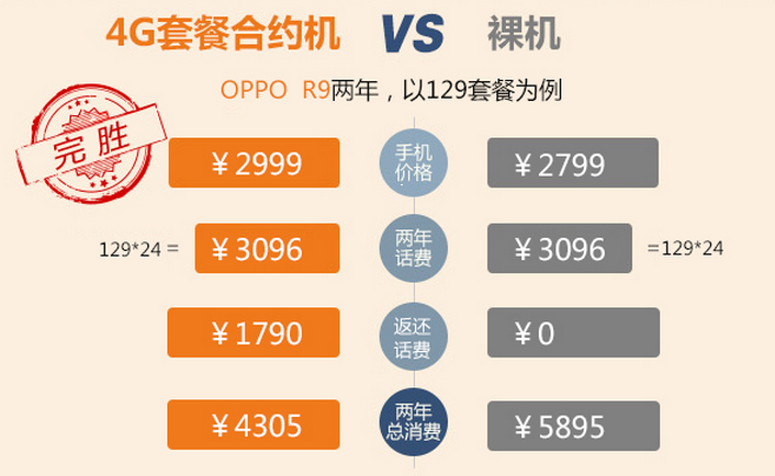 OPPO R9合约机价格和裸机价格对比