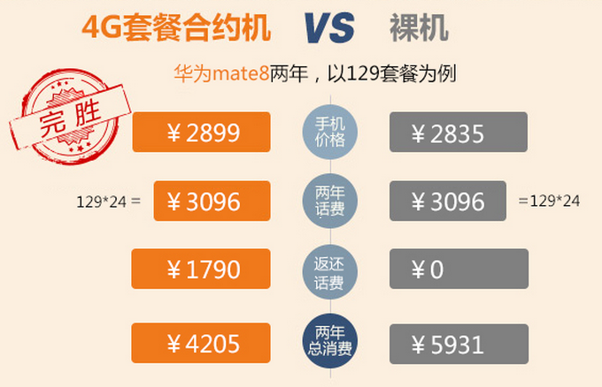 华为mate8套餐话费优惠