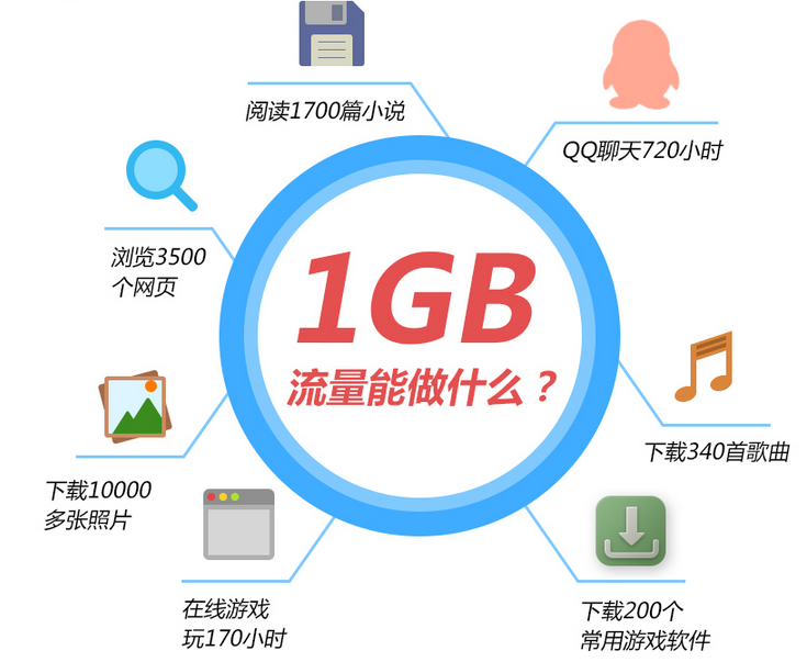 1G的流量可以做什么?
