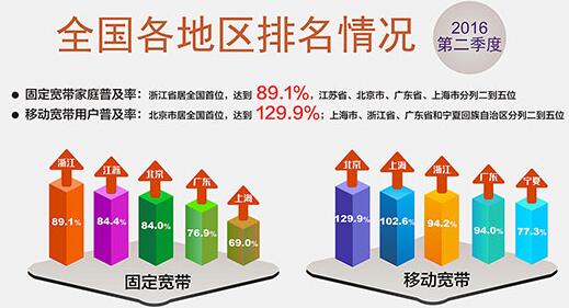 固定及移动宽带普及率